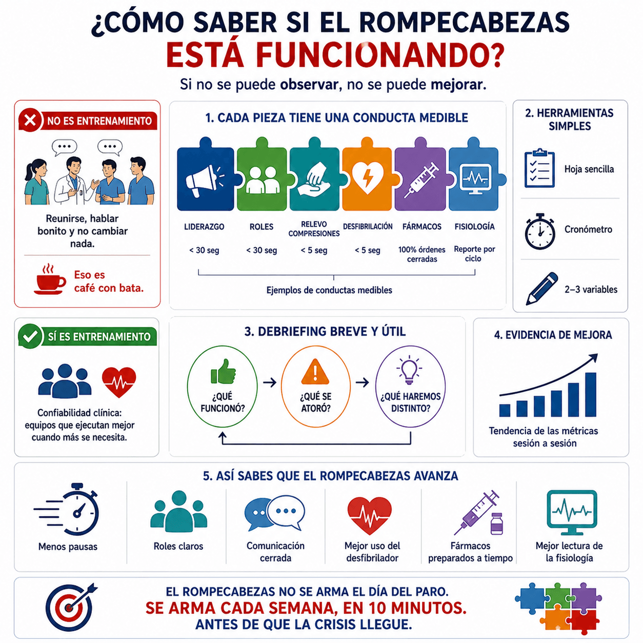 Diagrama em espanhol sobre treinamento mensurável dentro do Método REASEL