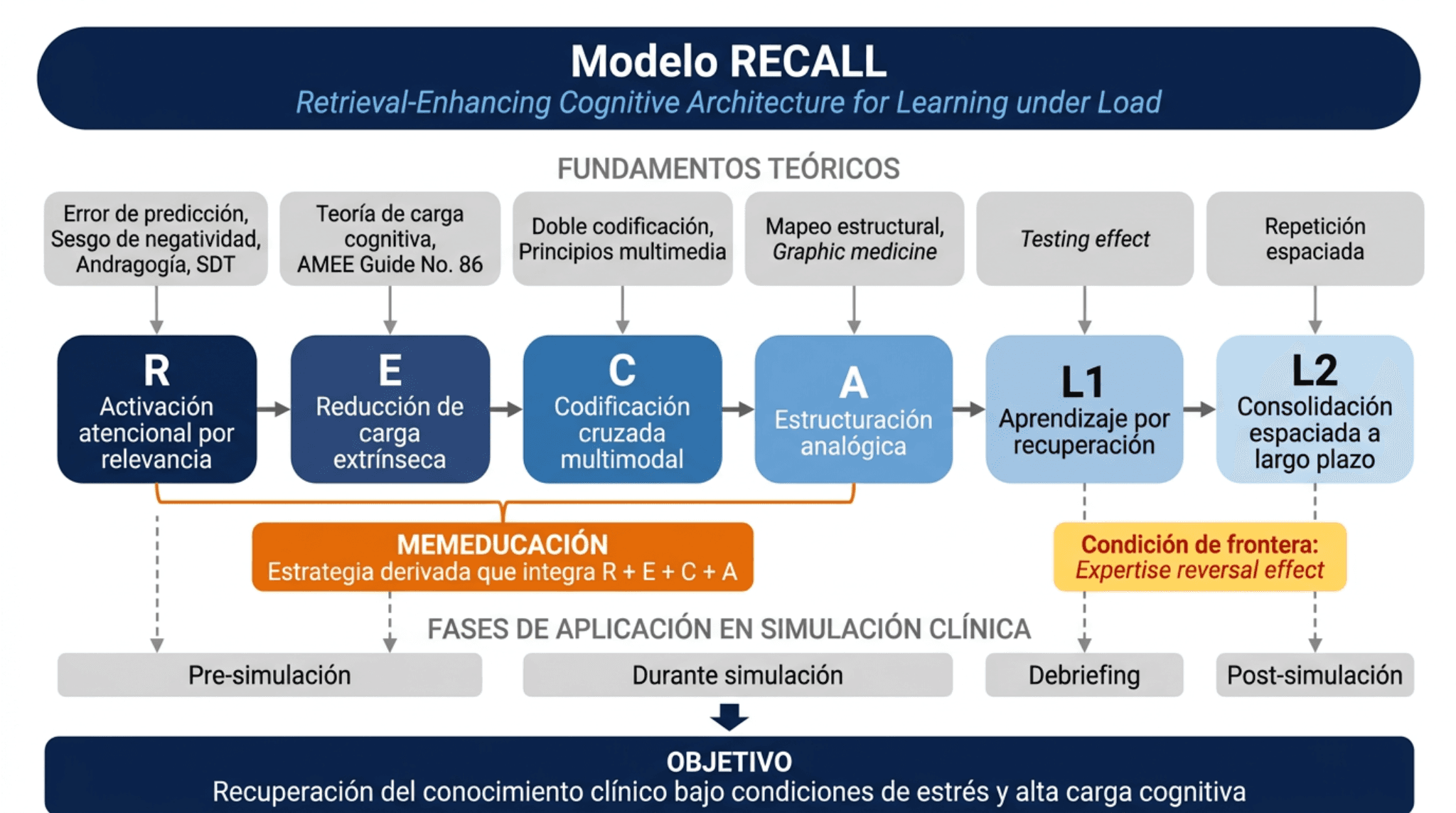 Diagrama em espanhol da arquitetura pública do modelo RECALL